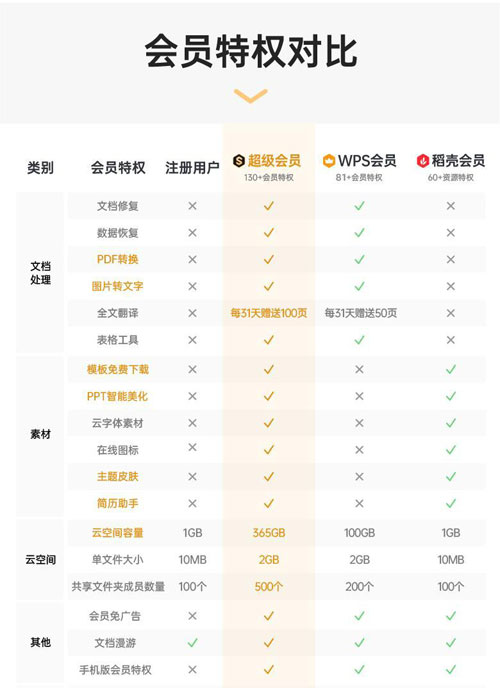 WPS会员权益对比图 WPS会员权益对比图